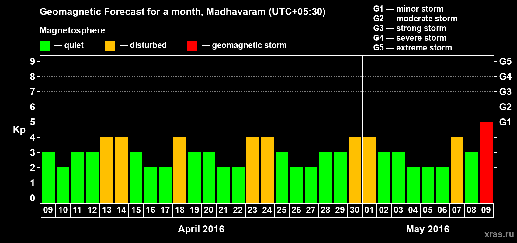 Forecast of the daily maximal value of geomagnetic index Kp for <b>1 month</b> (31 days) <b>from Apr 09, 2016 to May 09, 2016</b>
