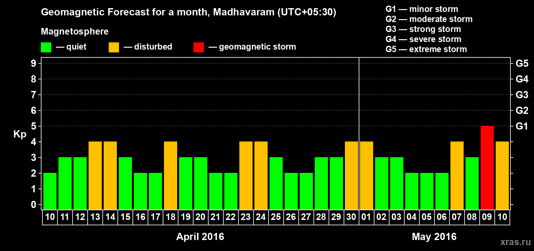Forecast of the daily maximal value of geomagnetic index Kp for <b>1 month</b> (31 days) <b>from Apr 10, 2016 to May 10, 2016</b>