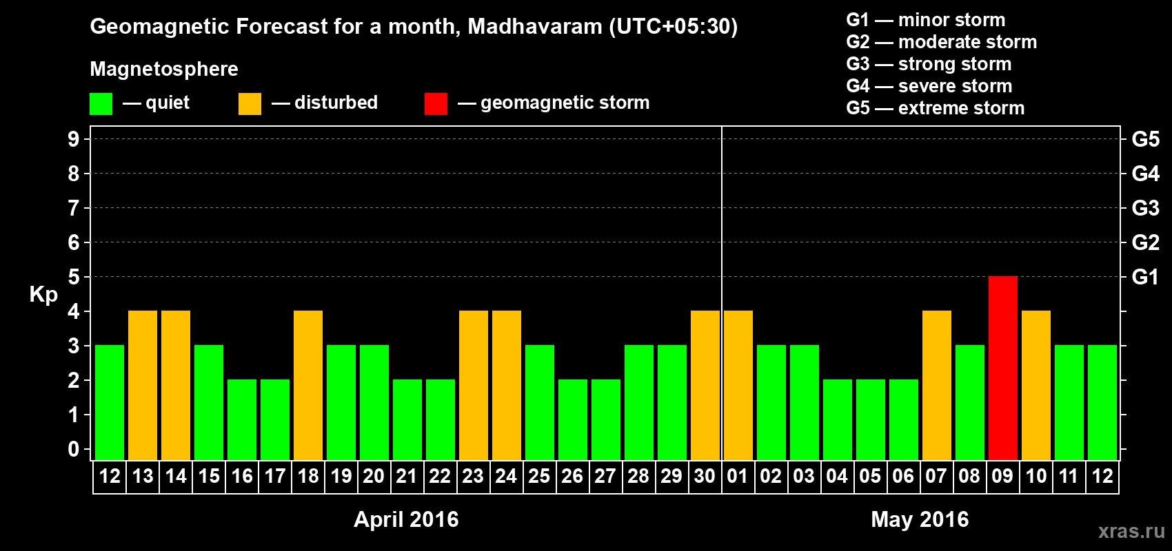 Forecast of the daily maximal value of geomagnetic index Kp for <b>1 month</b> (31 days) <b>from Apr 12, 2016 to May 12, 2016</b>