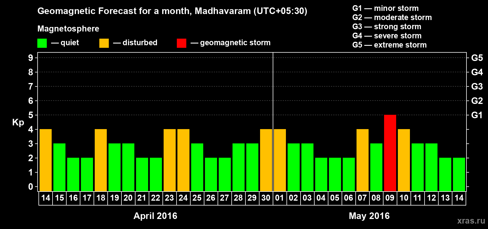 Forecast of the daily maximal value of geomagnetic index Kp for <b>1 month</b> (31 days) <b>from Apr 14, 2016 to May 14, 2016</b>