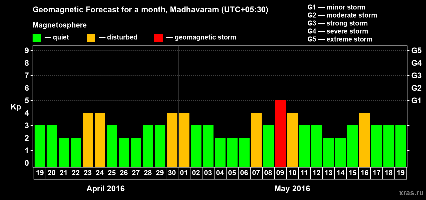 Forecast of the daily maximal value of geomagnetic index Kp for <b>1 month</b> (31 days) <b>from Apr 19, 2016 to May 19, 2016</b>