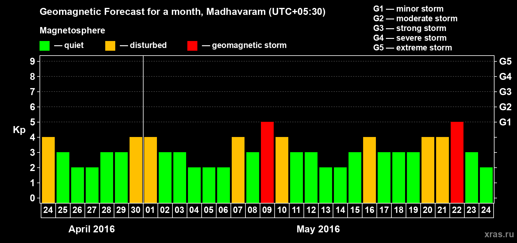 Forecast of the daily maximal value of geomagnetic index Kp for <b>1 month</b> (31 days) <b>from Apr 24, 2016 to May 24, 2016</b>