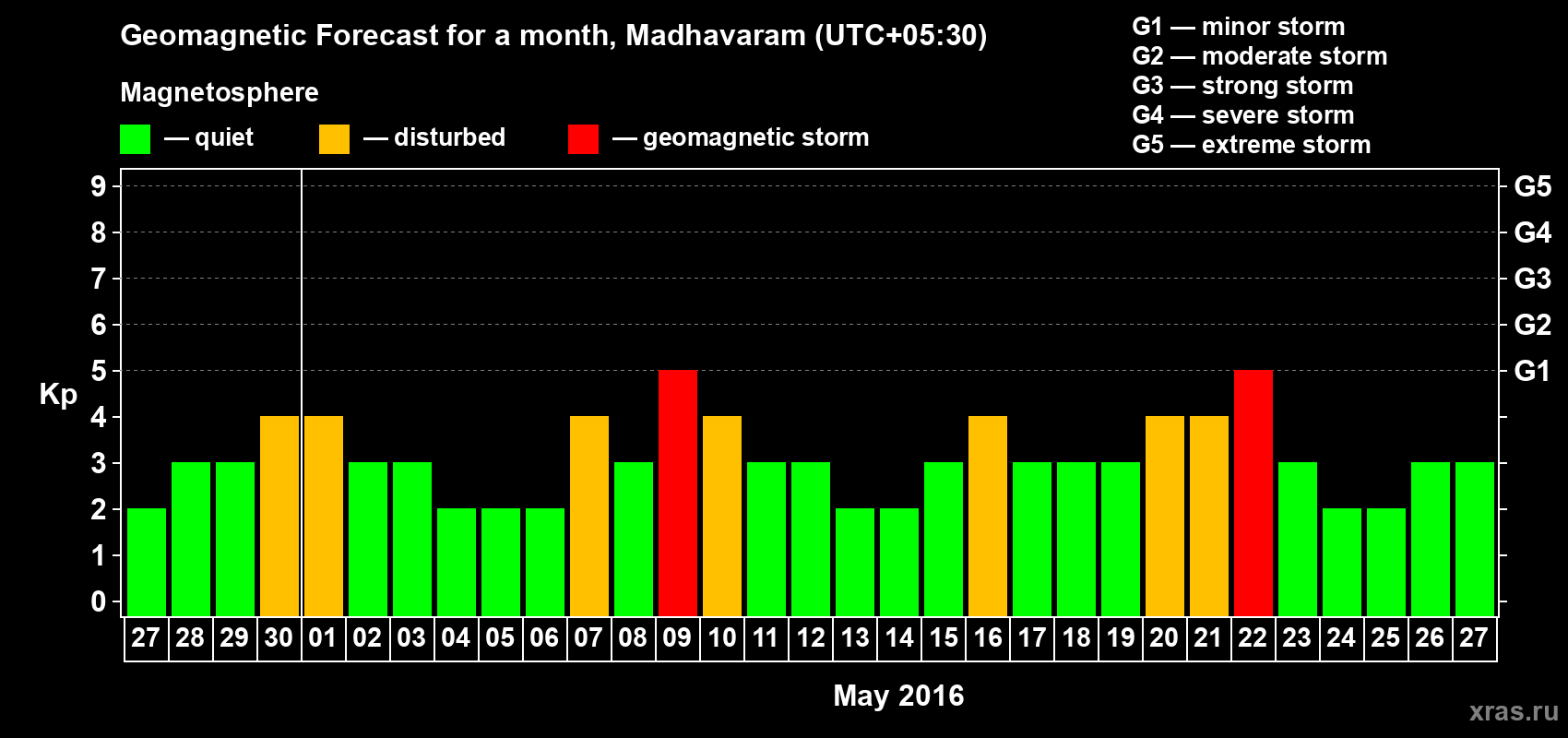 Forecast of the daily maximal value of geomagnetic index Kp for <b>1 month</b> (31 days) <b>from Apr 27, 2016 to May 27, 2016</b>
