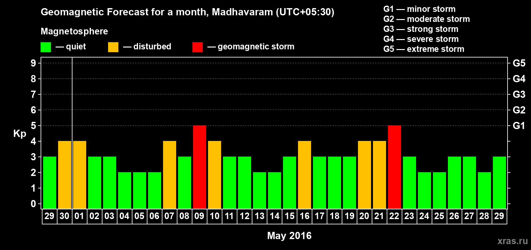 Forecast of the daily maximal value of geomagnetic index Kp for <b>1 month</b> (31 days) <b>from Apr 29, 2016 to May 29, 2016</b>