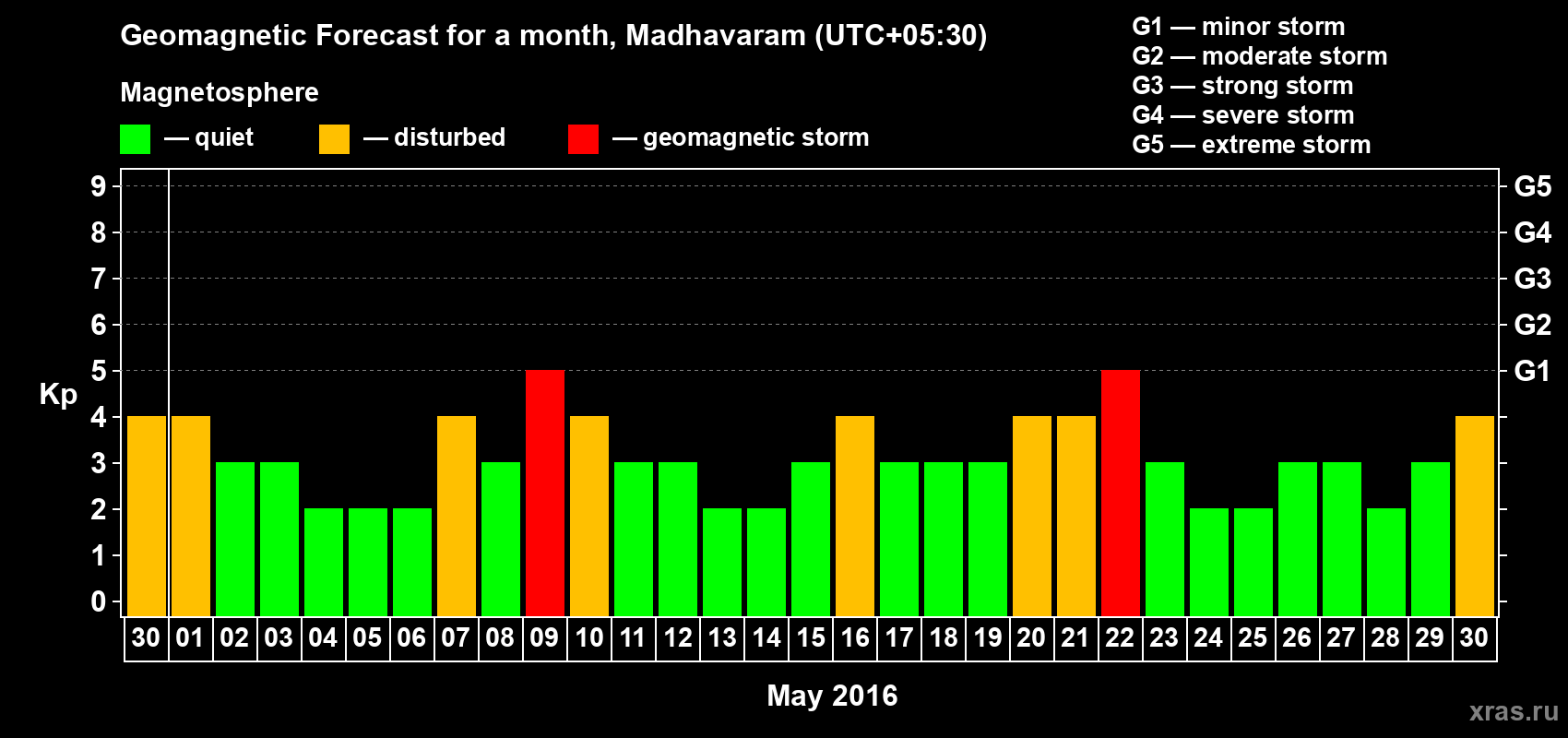 Forecast of the daily maximal value of geomagnetic index Kp for <b>1 month</b> (31 days) <b>from Apr 30, 2016 to May 30, 2016</b>
