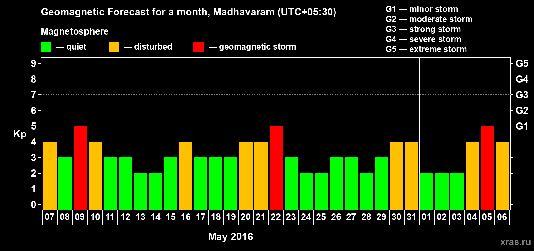 Forecast of the daily maximal value of geomagnetic index Kp for <b>1 month</b> (31 days) <b>from May 07, 2016 to Jun 06, 2016</b>