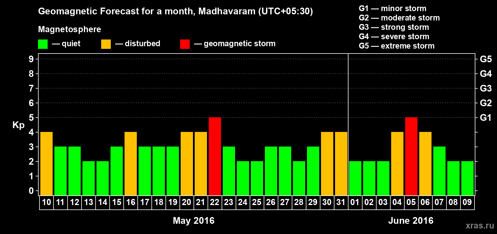 Forecast of the daily maximal value of geomagnetic index Kp for <b>1 month</b> (31 days) <b>from May 10, 2016 to Jun 09, 2016</b>