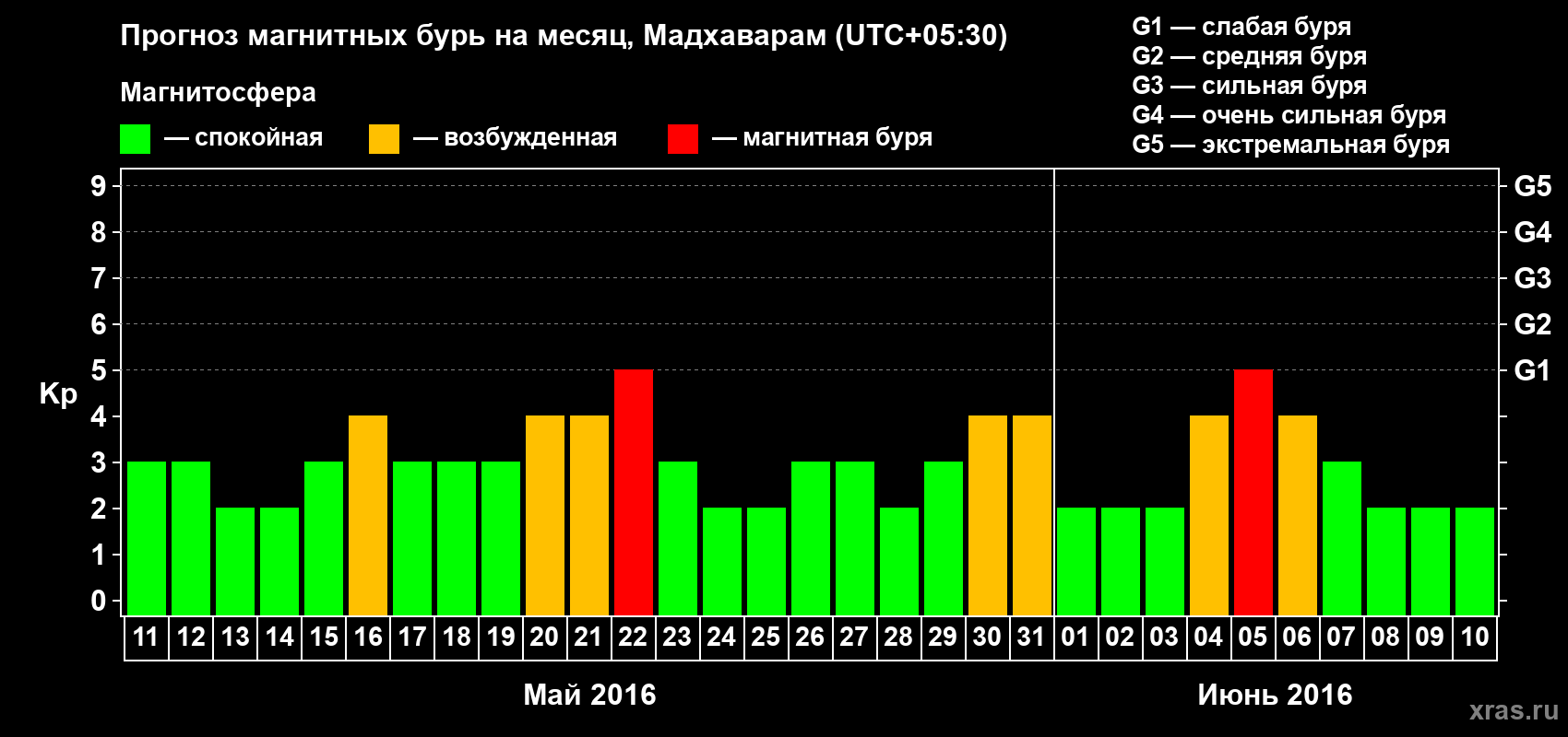 Прогноз максимального суточного геомагнитного индекса Kp на <b>1 месяц</b> (31 день) <b>с 11 мая по 10 июня 2016 г</b>