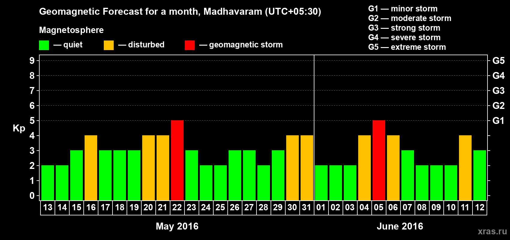Forecast of the daily maximal value of geomagnetic index Kp for <b>1 month</b> (31 days) <b>from May 13, 2016 to Jun 12, 2016</b>