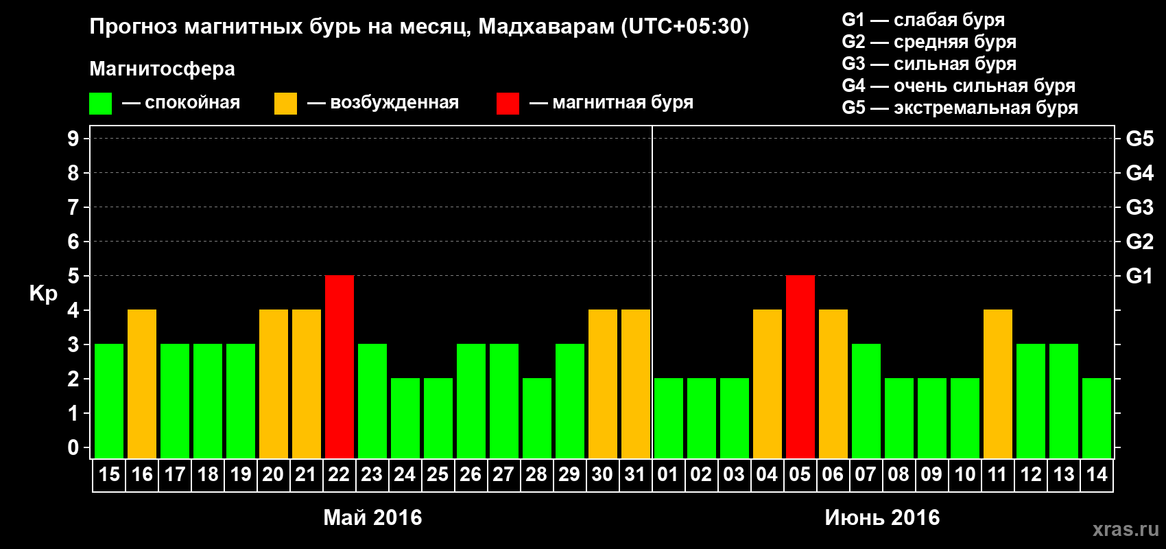 Прогноз максимального суточного геомагнитного индекса Kp на <b>1 месяц</b> (31 день) <b>с 15 мая по 14 июня 2016 г</b>