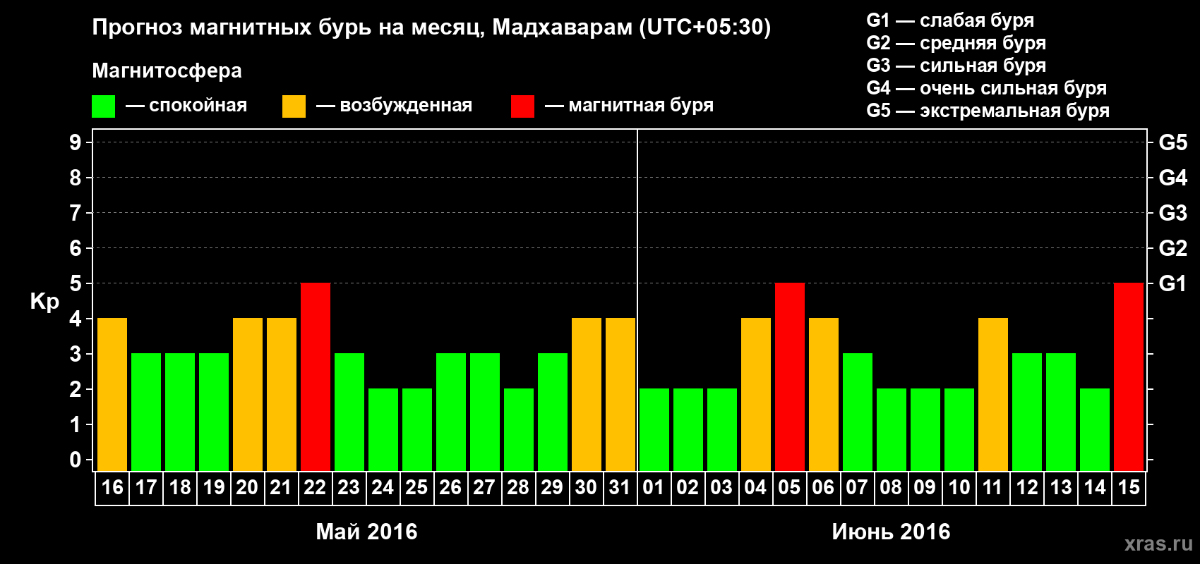 Прогноз максимального суточного геомагнитного индекса Kp на <b>1 месяц</b> (31 день) <b>с 16 мая по 15 июня 2016 г</b>