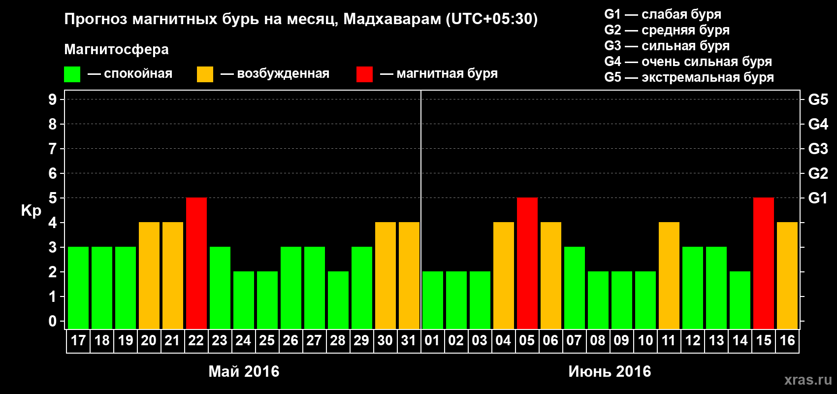 Прогноз максимального суточного геомагнитного индекса Kp на <b>1 месяц</b> (31 день) <b>с 17 мая по 16 июня 2016 г</b>
