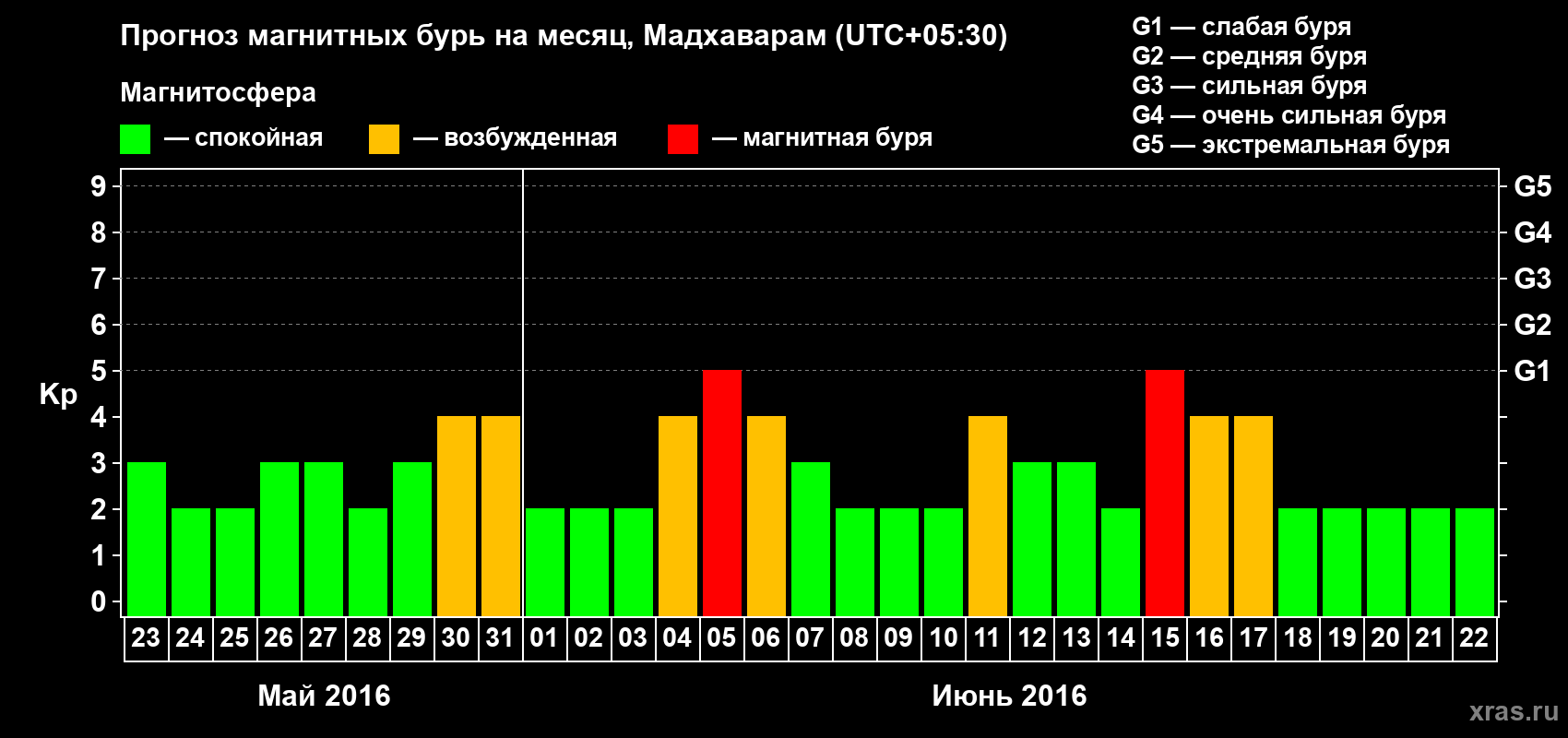 Прогноз максимального суточного геомагнитного индекса Kp на <b>1 месяц</b> (31 день) <b>с 23 мая по 22 июня 2016 г</b>