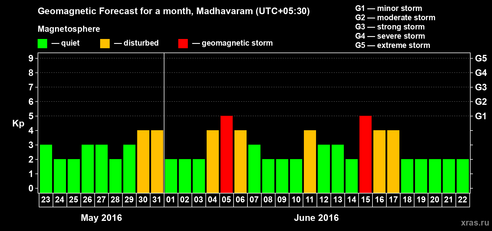Forecast of the daily maximal value of geomagnetic index Kp for <b>1 month</b> (31 days) <b>from May 23, 2016 to Jun 22, 2016</b>