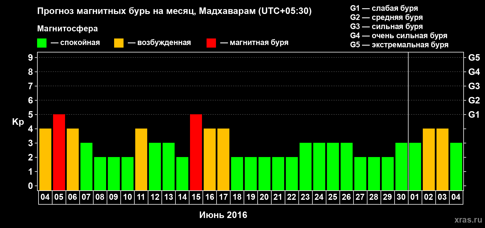 Прогноз максимального суточного геомагнитного индекса Kp на <b>1 месяц</b> (31 день) <b>с 04 июня по 04 июля 2016 г</b>