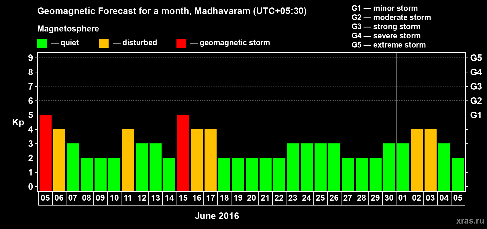 Forecast of the daily maximal value of geomagnetic index Kp for <b>1 month</b> (31 days) <b>from Jun 05, 2016 to Jul 05, 2016</b>