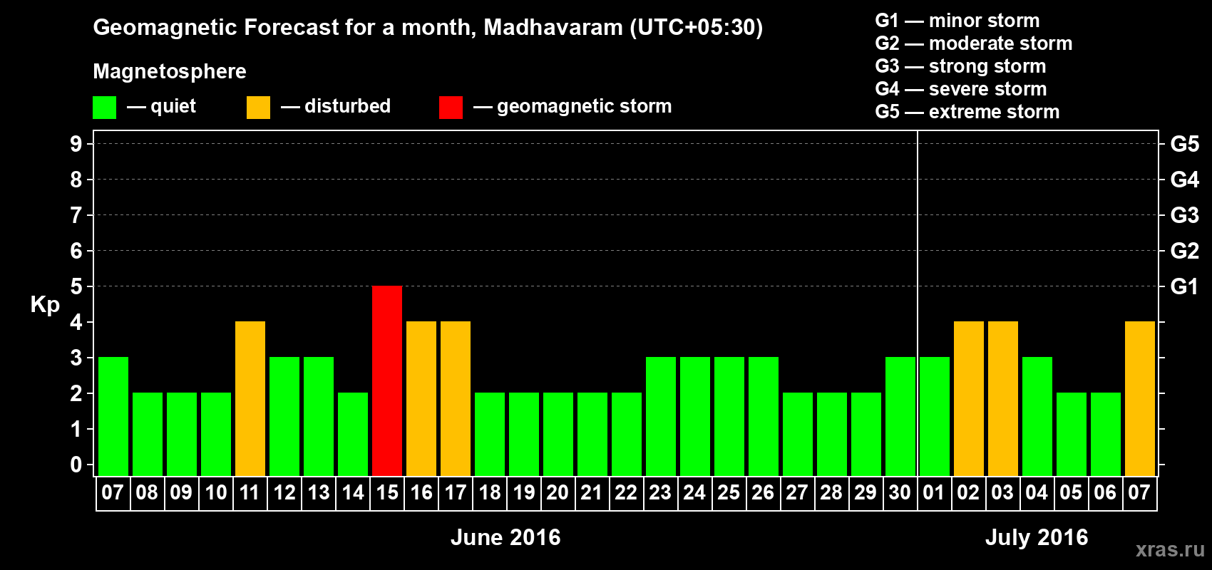 Forecast of the daily maximal value of geomagnetic index Kp for <b>1 month</b> (31 days) <b>from Jun 07, 2016 to Jul 07, 2016</b>