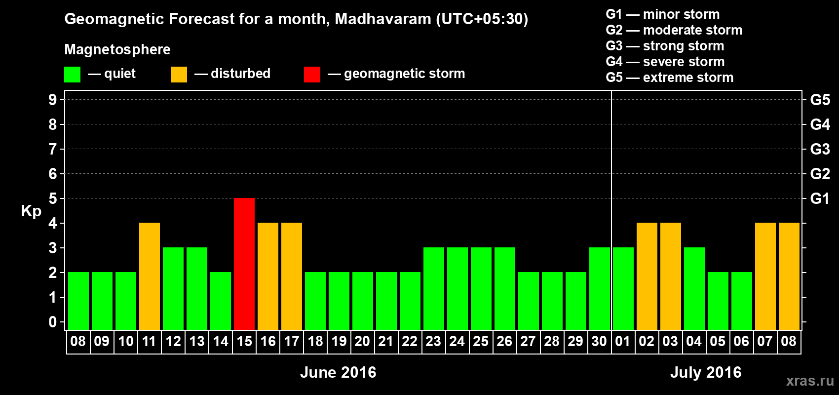 Forecast of the daily maximal value of geomagnetic index Kp for <b>1 month</b> (31 days) <b>from Jun 08, 2016 to Jul 08, 2016</b>