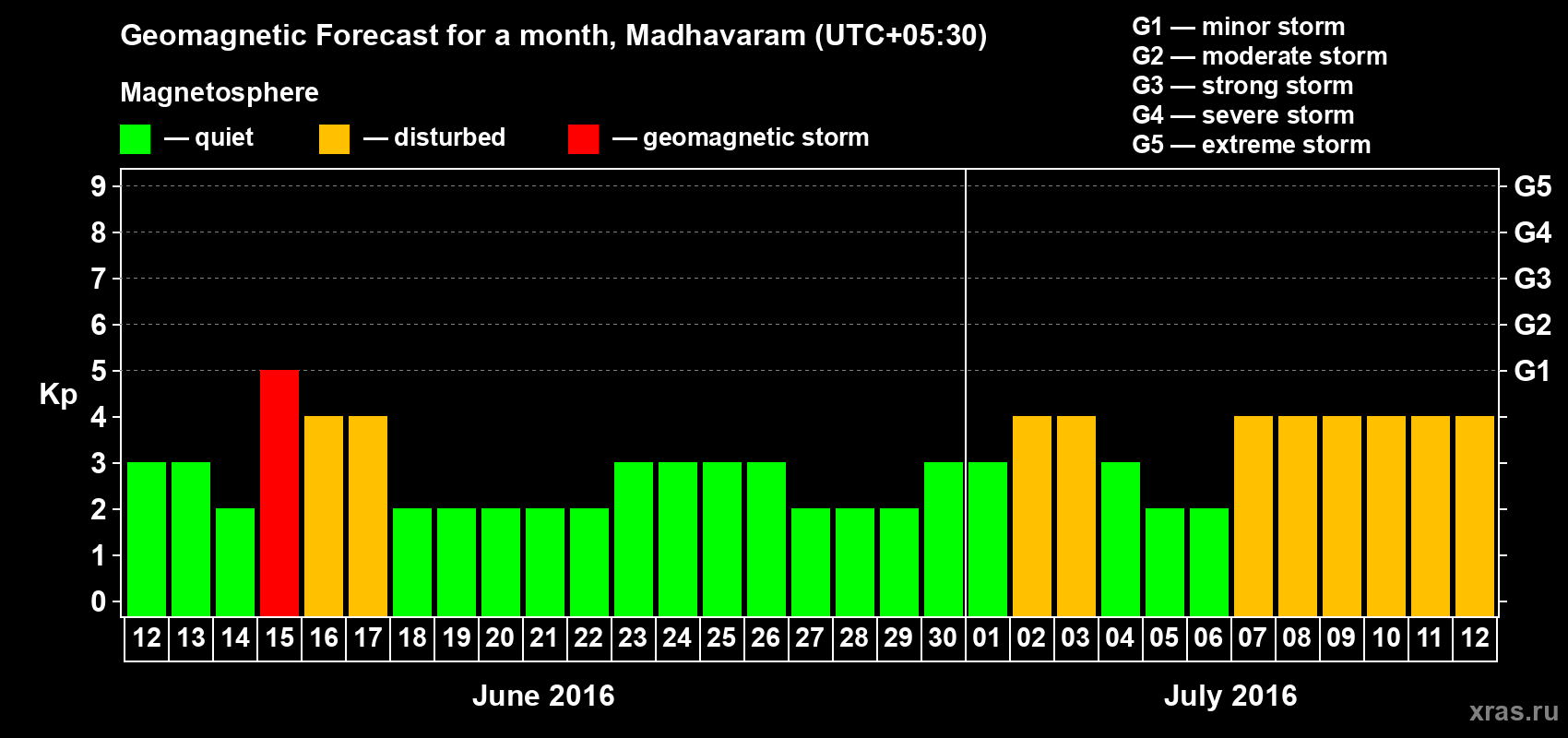 Forecast of the daily maximal value of geomagnetic index Kp for <b>1 month</b> (31 days) <b>from Jun 12, 2016 to Jul 12, 2016</b>