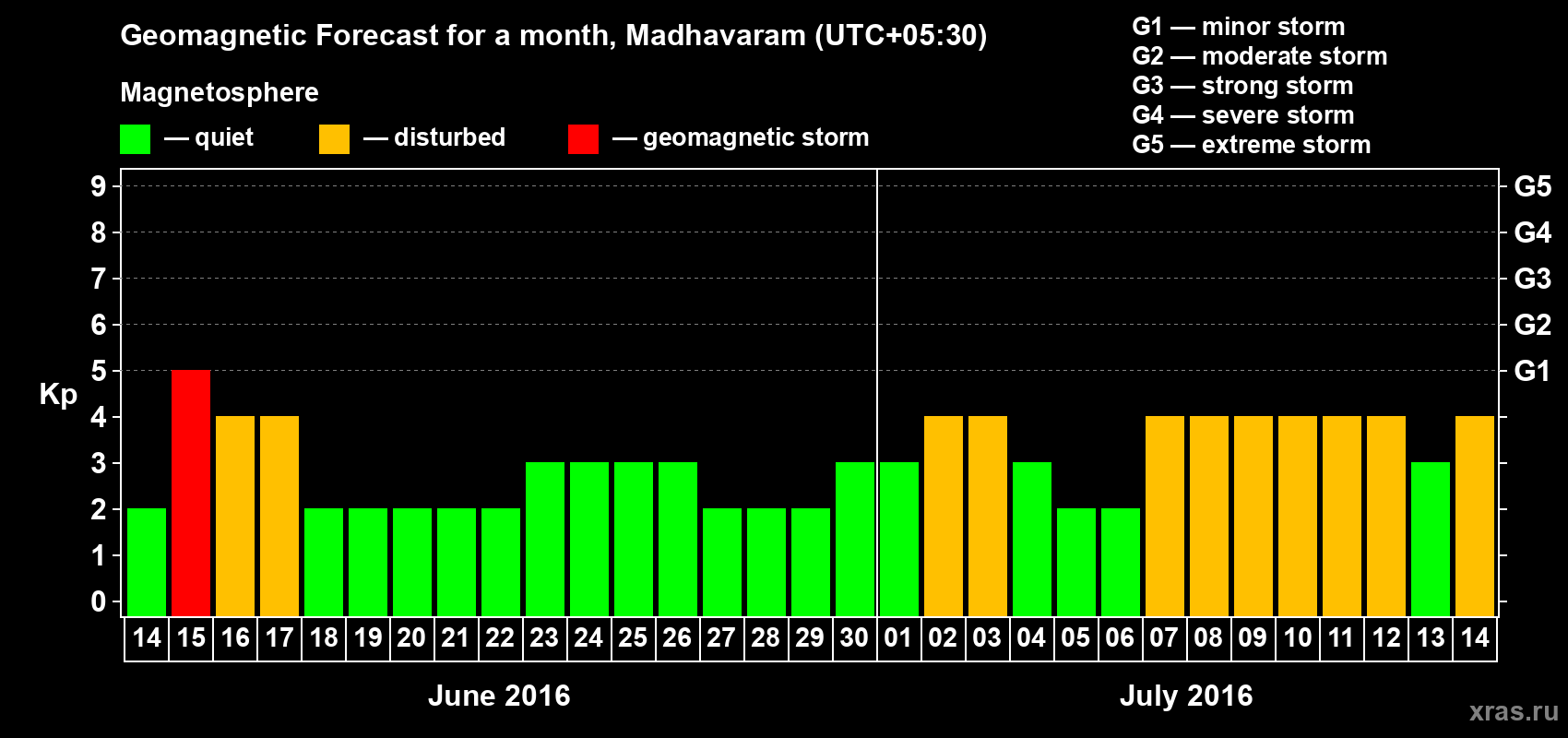 Forecast of the daily maximal value of geomagnetic index Kp for <b>1 month</b> (31 days) <b>from Jun 14, 2016 to Jul 14, 2016</b>