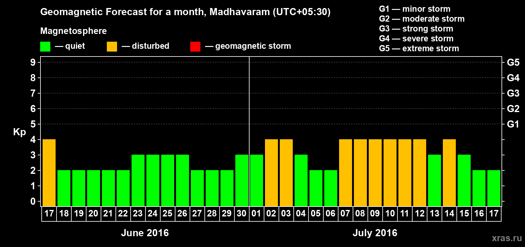 Forecast of the daily maximal value of geomagnetic index Kp for <b>1 month</b> (31 days) <b>from Jun 17, 2016 to Jul 17, 2016</b>