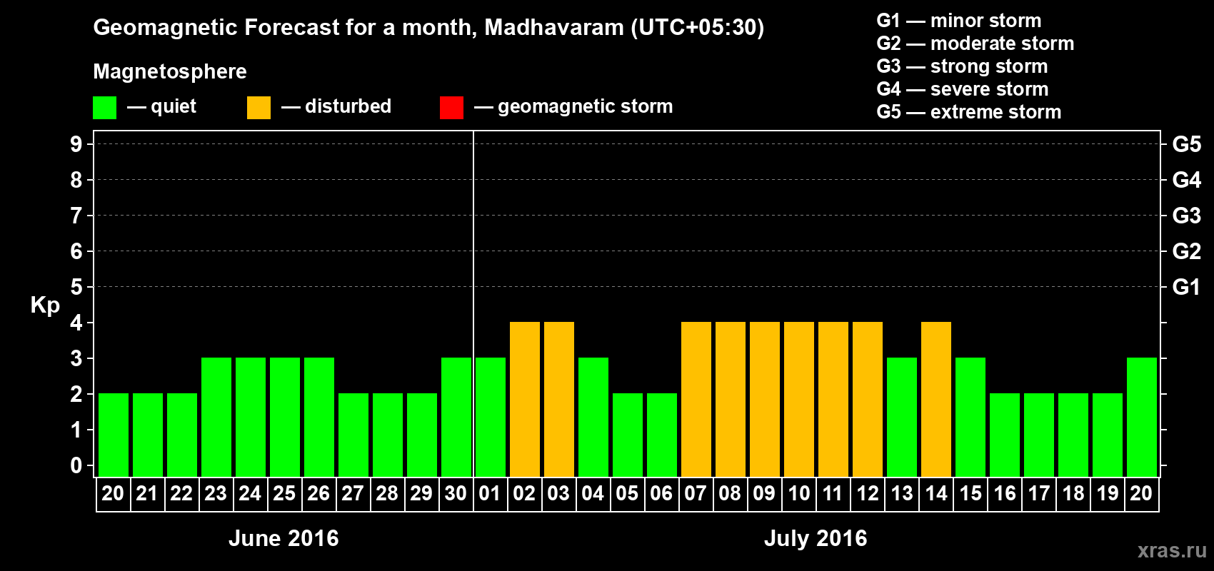 Forecast of the daily maximal value of geomagnetic index Kp for <b>1 month</b> (31 days) <b>from Jun 20, 2016 to Jul 20, 2016</b>