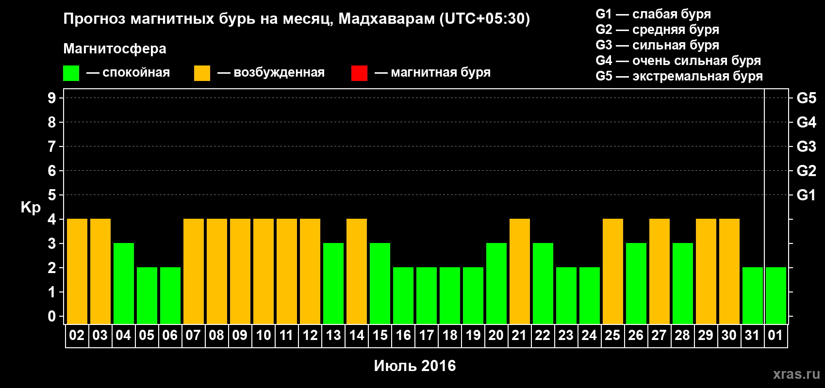Прогноз максимального суточного геомагнитного индекса Kp на <b>1 месяц</b> (31 день) <b>с 02 июля по 01 августа 2016 г</b>