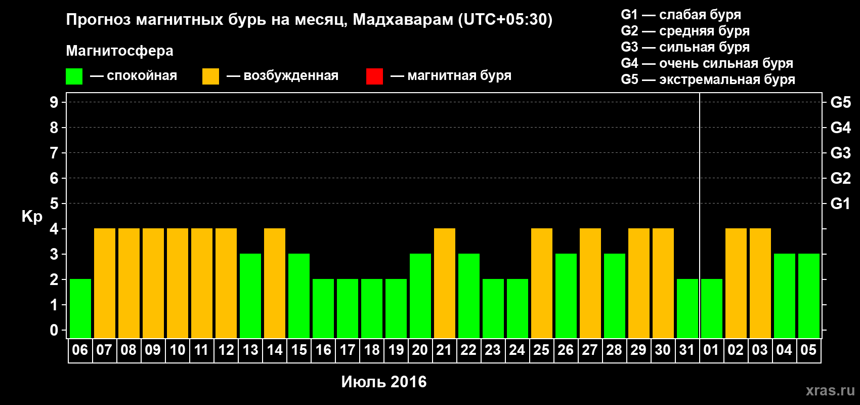 Прогноз максимального суточного геомагнитного индекса Kp на <b>1 месяц</b> (31 день) <b>с 06 июля по 05 августа 2016 г</b>