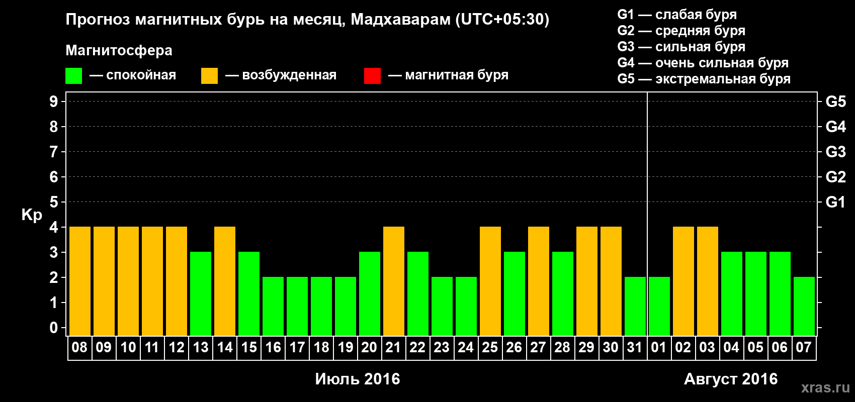 Прогноз максимального суточного геомагнитного индекса Kp на <b>1 месяц</b> (31 день) <b>с 08 июля по 07 августа 2016 г</b>