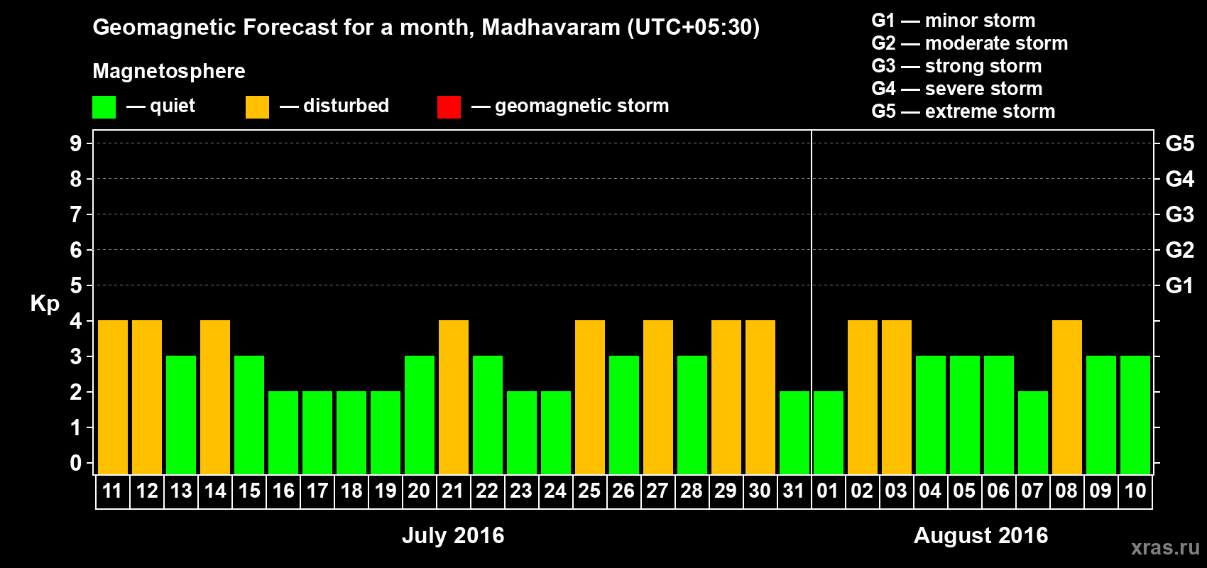 Forecast of the daily maximal value of geomagnetic index Kp for <b>1 month</b> (31 days) <b>from Jul 11, 2016 to Aug 10, 2016</b>