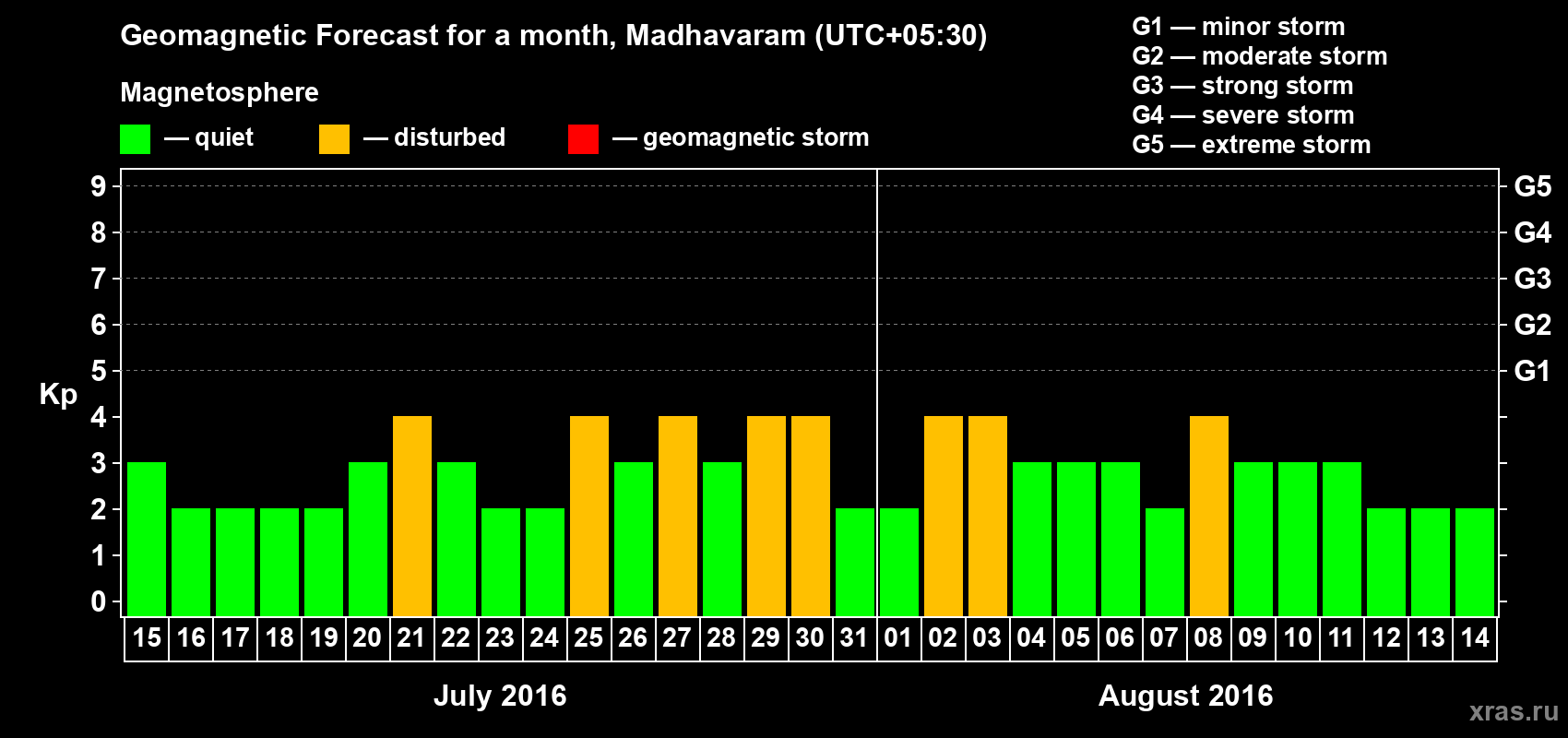 Forecast of the daily maximal value of geomagnetic index Kp for <b>1 month</b> (31 days) <b>from Jul 15, 2016 to Aug 14, 2016</b>