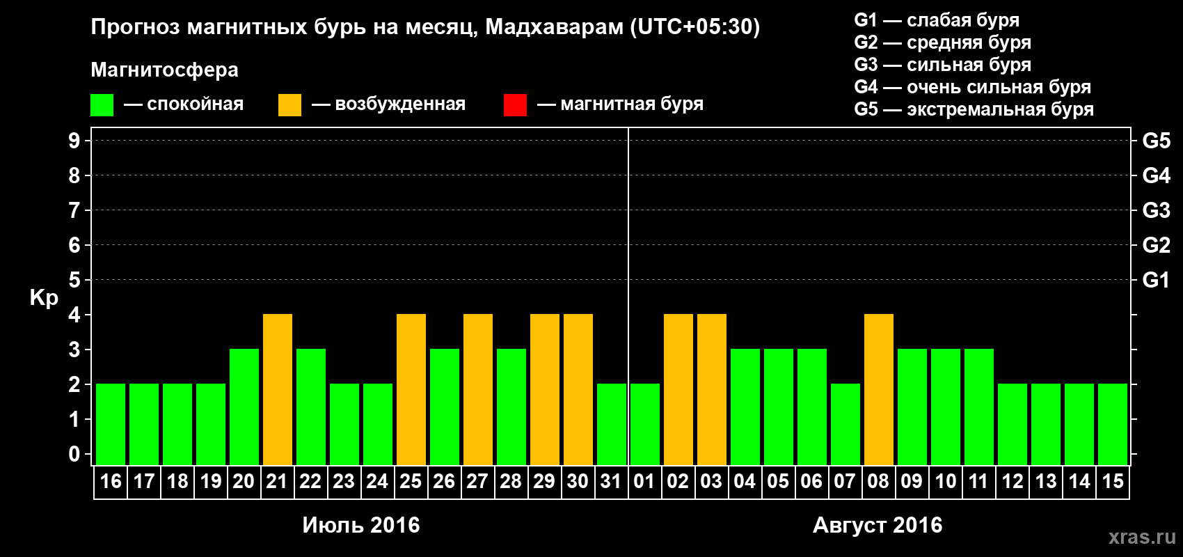 Прогноз максимального суточного геомагнитного индекса Kp на <b>1 месяц</b> (31 день) <b>с 16 июля по 15 августа 2016 г</b>