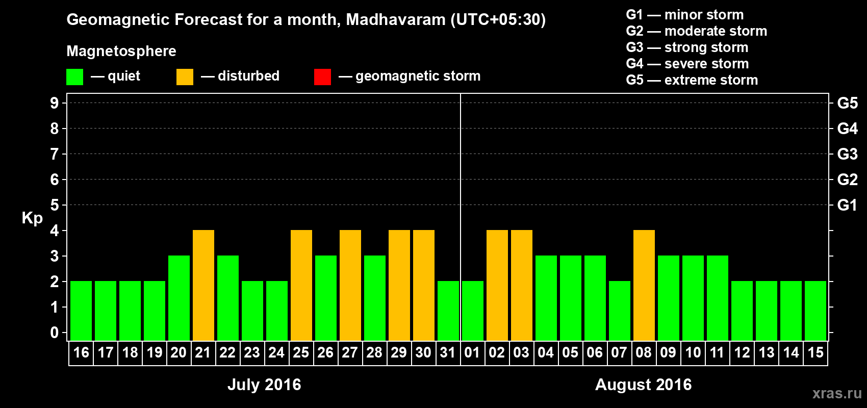 Forecast of the daily maximal value of geomagnetic index Kp for <b>1 month</b> (31 days) <b>from Jul 16, 2016 to Aug 15, 2016</b>