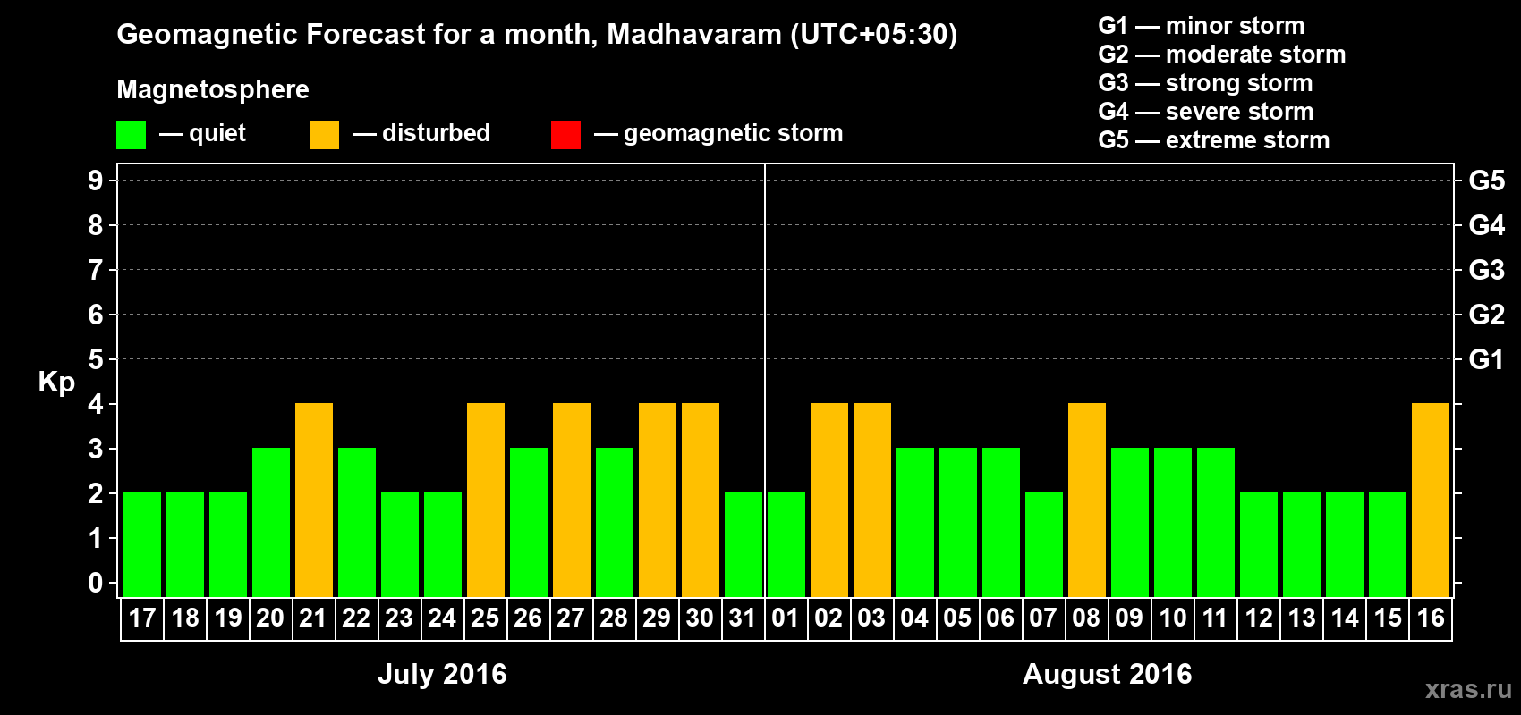 Forecast of the daily maximal value of geomagnetic index Kp for <b>1 month</b> (31 days) <b>from Jul 17, 2016 to Aug 16, 2016</b>