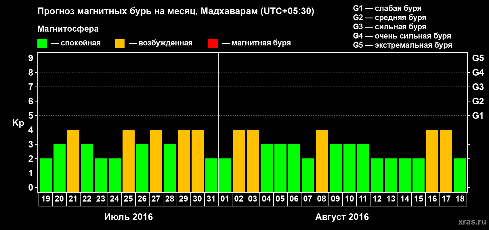 Прогноз максимального суточного геомагнитного индекса Kp на <b>1 месяц</b> (31 день) <b>с 19 июля по 18 августа 2016 г</b>