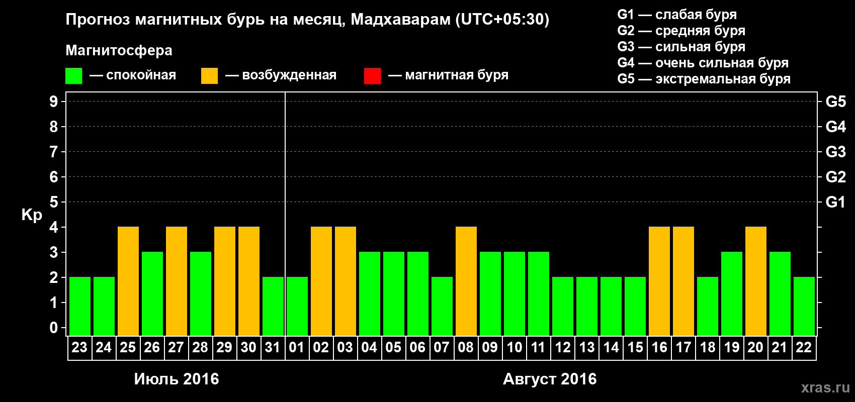Прогноз максимального суточного геомагнитного индекса Kp на <b>1 месяц</b> (31 день) <b>с 23 июля по 22 августа 2016 г</b>