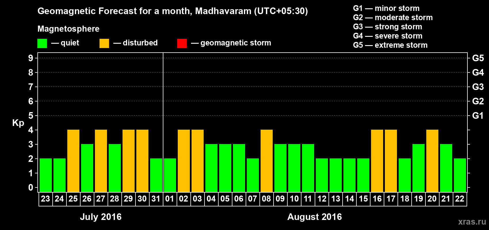 Forecast of the daily maximal value of geomagnetic index Kp for <b>1 month</b> (31 days) <b>from Jul 23, 2016 to Aug 22, 2016</b>