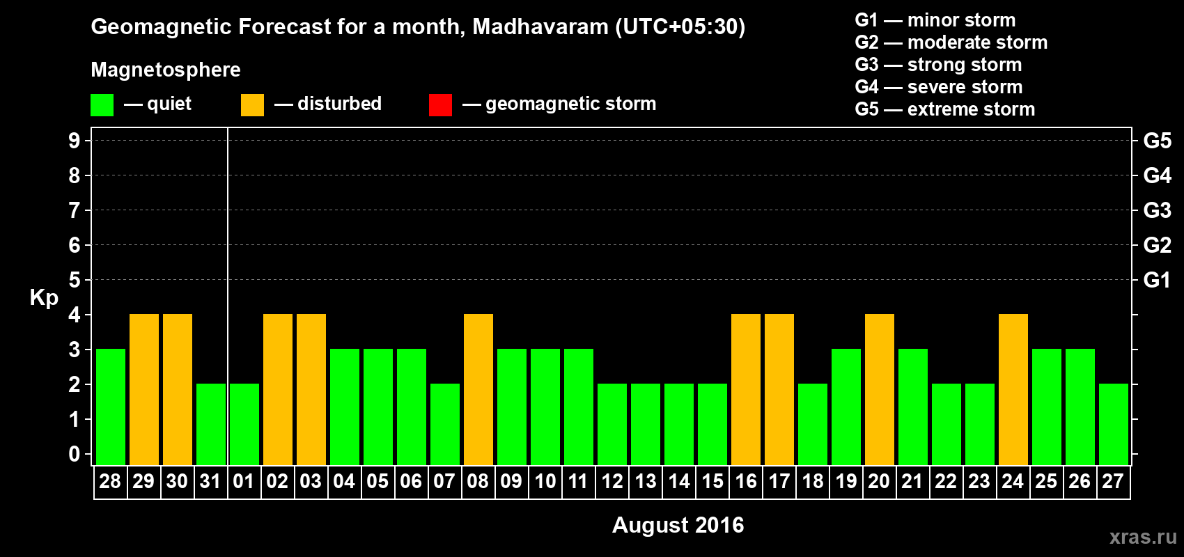 Forecast of the daily maximal value of geomagnetic index Kp for <b>1 month</b> (31 days) <b>from Jul 28, 2016 to Aug 27, 2016</b>