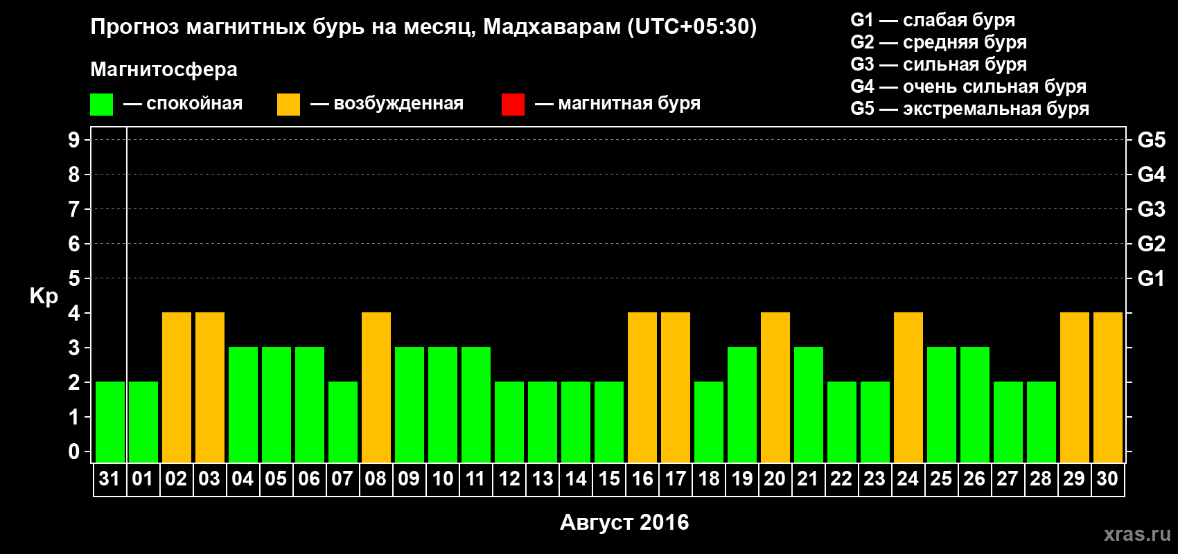 Прогноз максимального суточного геомагнитного индекса Kp на <b>1 месяц</b> (31 день) <b>с 31 июля по 30 августа 2016 г</b>