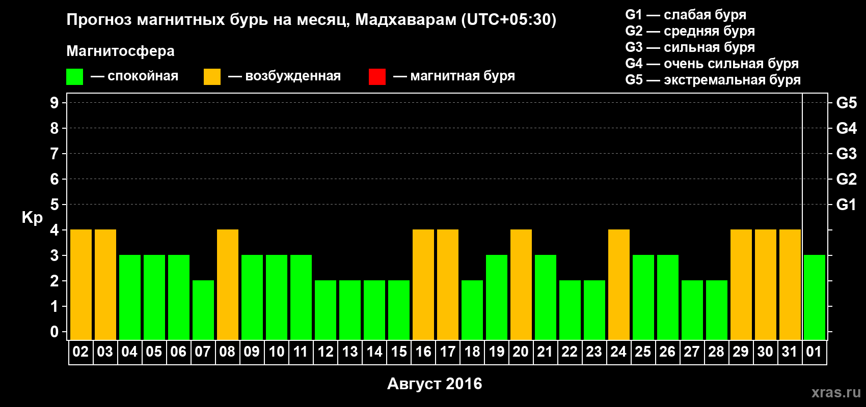 Прогноз максимального суточного геомагнитного индекса Kp на <b>1 месяц</b> (31 день) <b>с 02 августа по 01 сентября 2016 г</b>