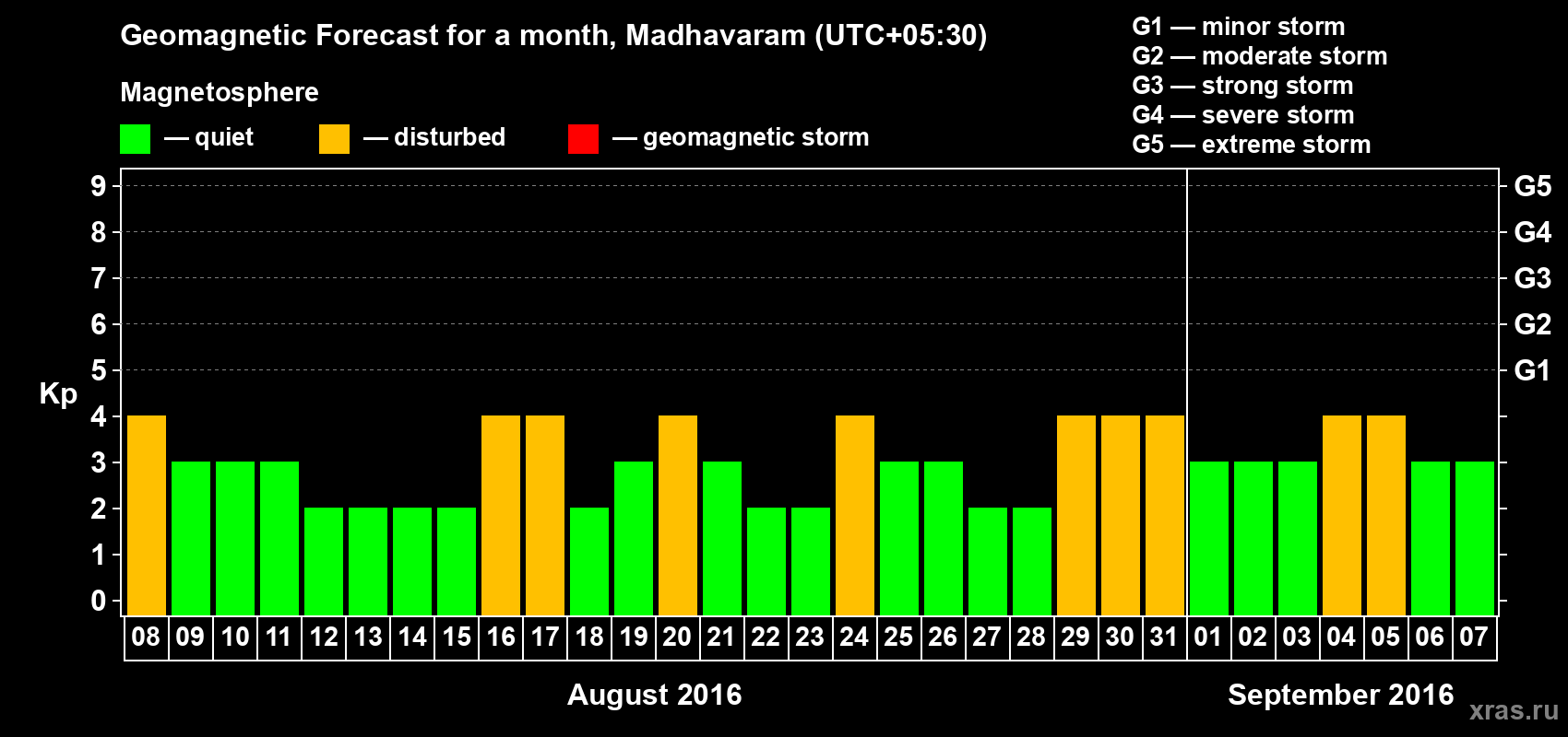 Forecast of the daily maximal value of geomagnetic index Kp for <b>1 month</b> (31 days) <b>from Aug 08, 2016 to Sep 07, 2016</b>