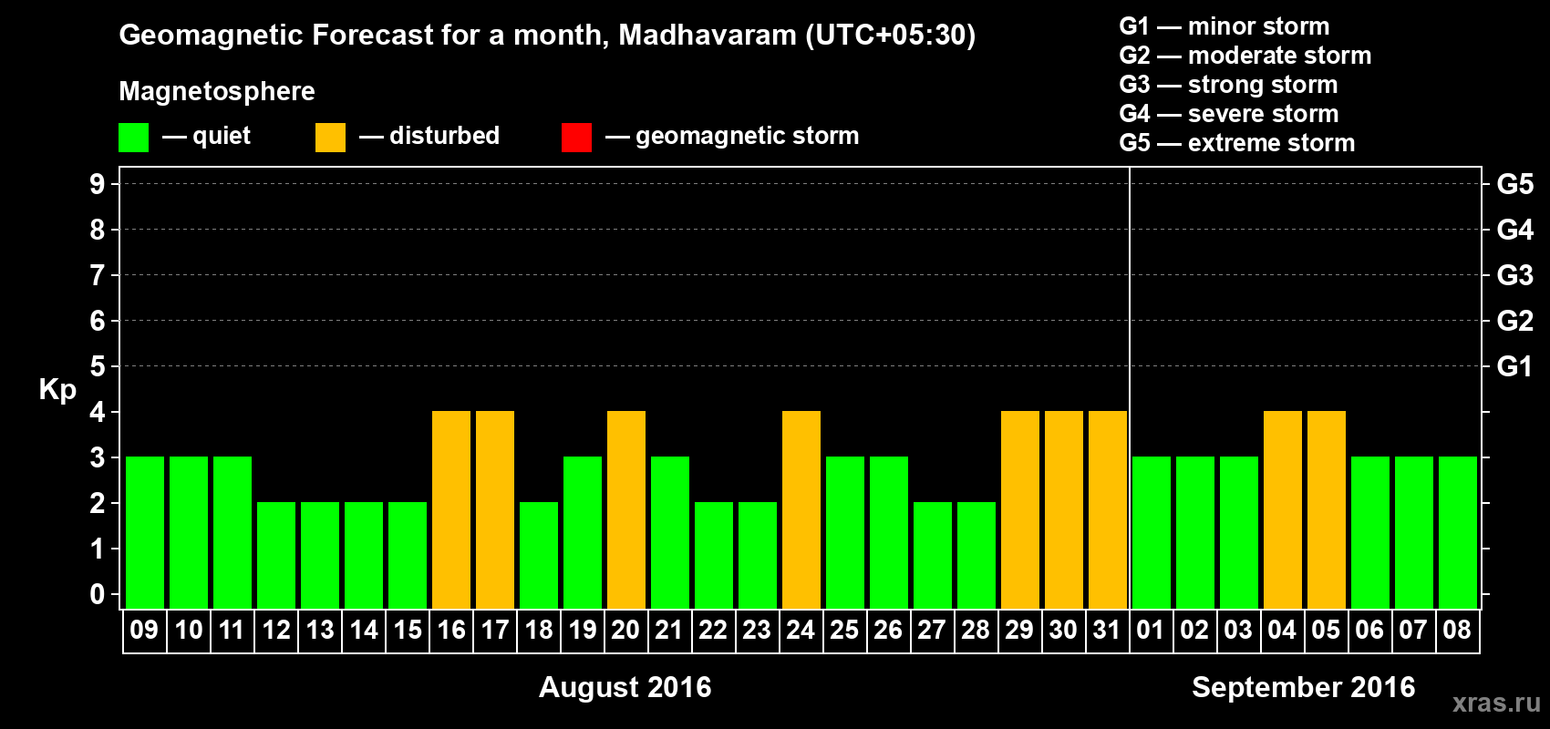 Forecast of the daily maximal value of geomagnetic index Kp for <b>1 month</b> (31 days) <b>from Aug 09, 2016 to Sep 08, 2016</b>