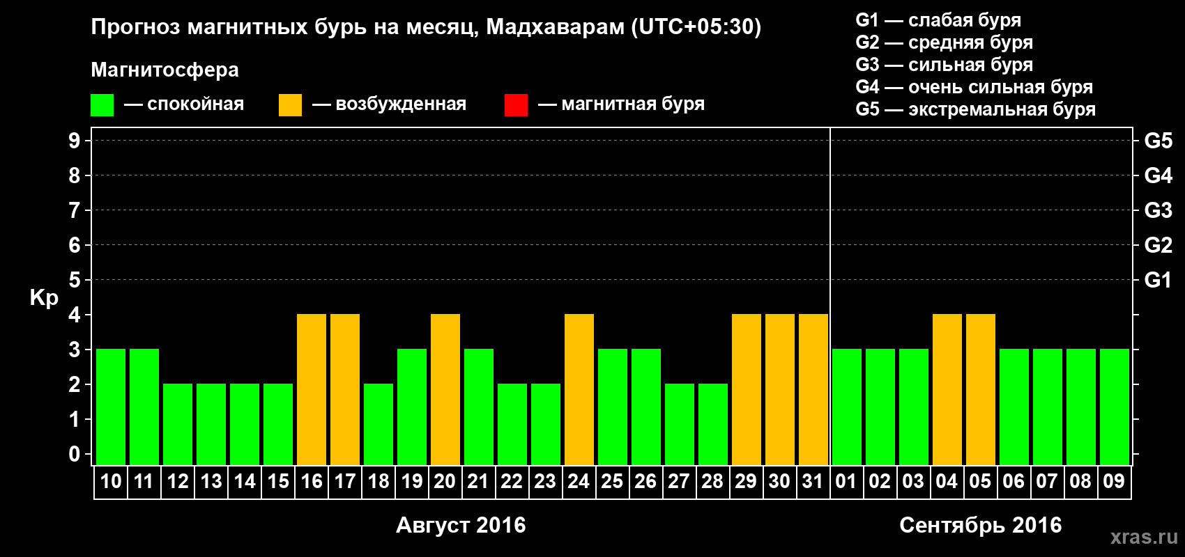 Прогноз максимального суточного геомагнитного индекса Kp на <b>1 месяц</b> (31 день) <b>с 10 августа по 09 сентября 2016 г</b>