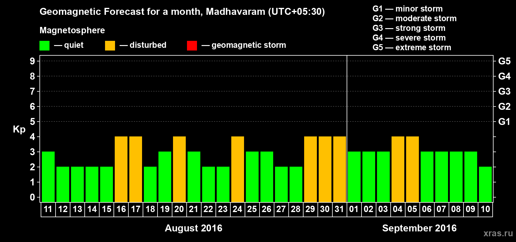 Forecast of the daily maximal value of geomagnetic index Kp for <b>1 month</b> (31 days) <b>from Aug 11, 2016 to Sep 10, 2016</b>
