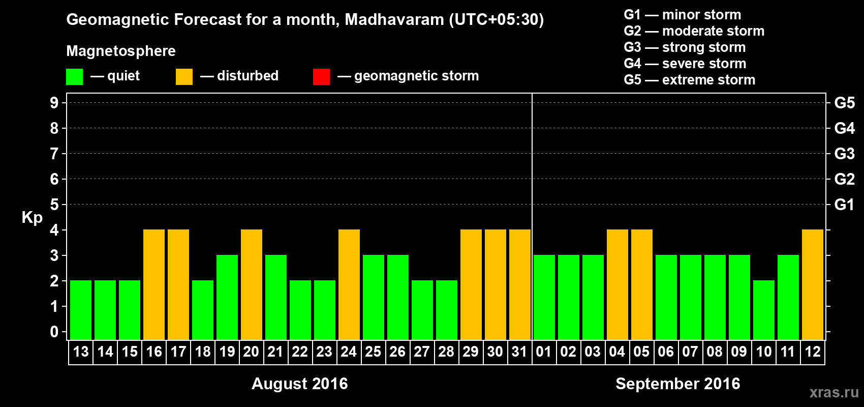 Forecast of the daily maximal value of geomagnetic index Kp for <b>1 month</b> (31 days) <b>from Aug 13, 2016 to Sep 12, 2016</b>