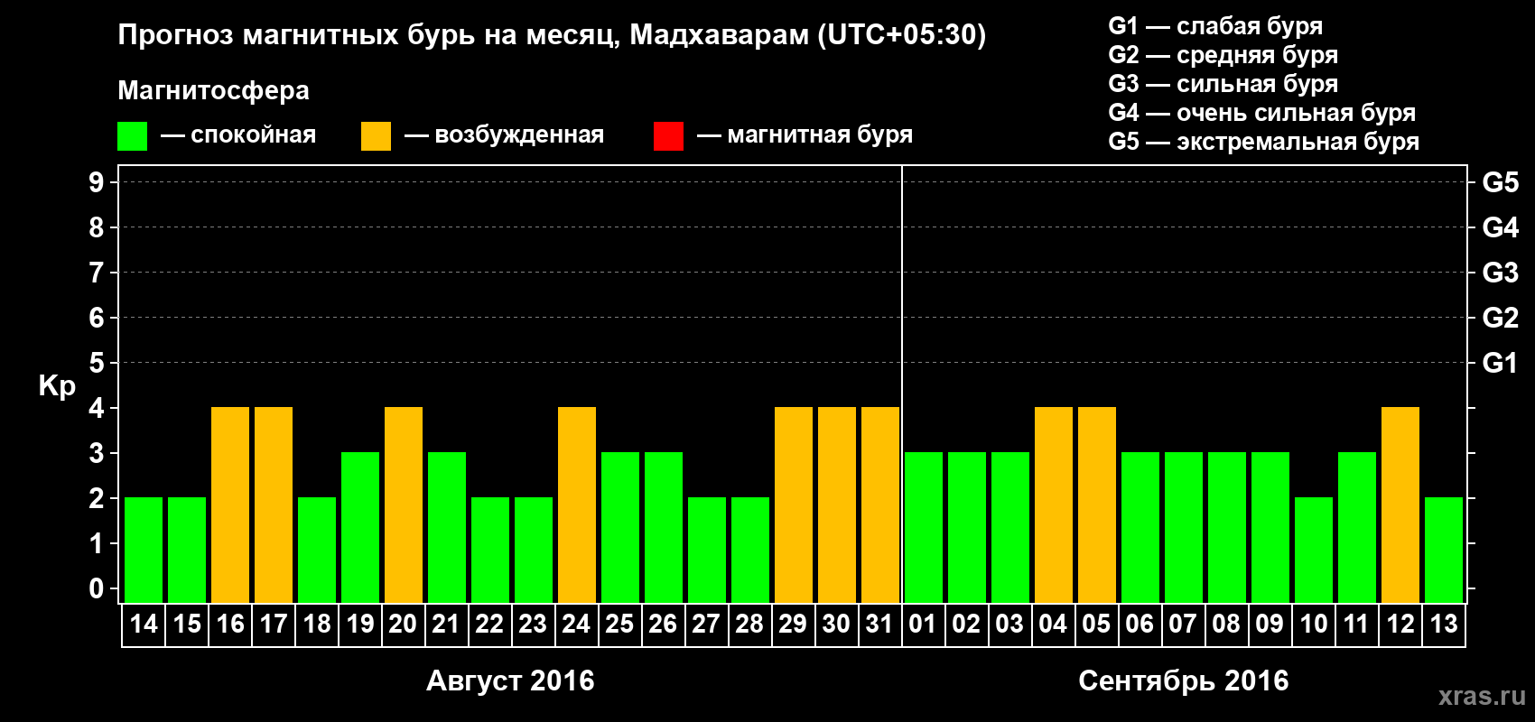 Прогноз максимального суточного геомагнитного индекса Kp на <b>1 месяц</b> (31 день) <b>с 14 августа по 13 сентября 2016 г</b>