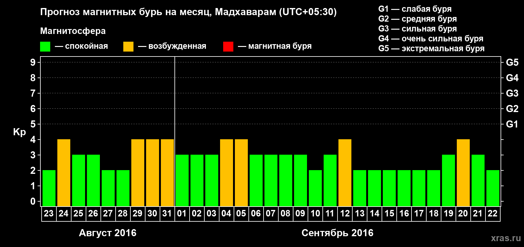 Прогноз максимального суточного геомагнитного индекса Kp на <b>1 месяц</b> (31 день) <b>с 23 августа по 22 сентября 2016 г</b>