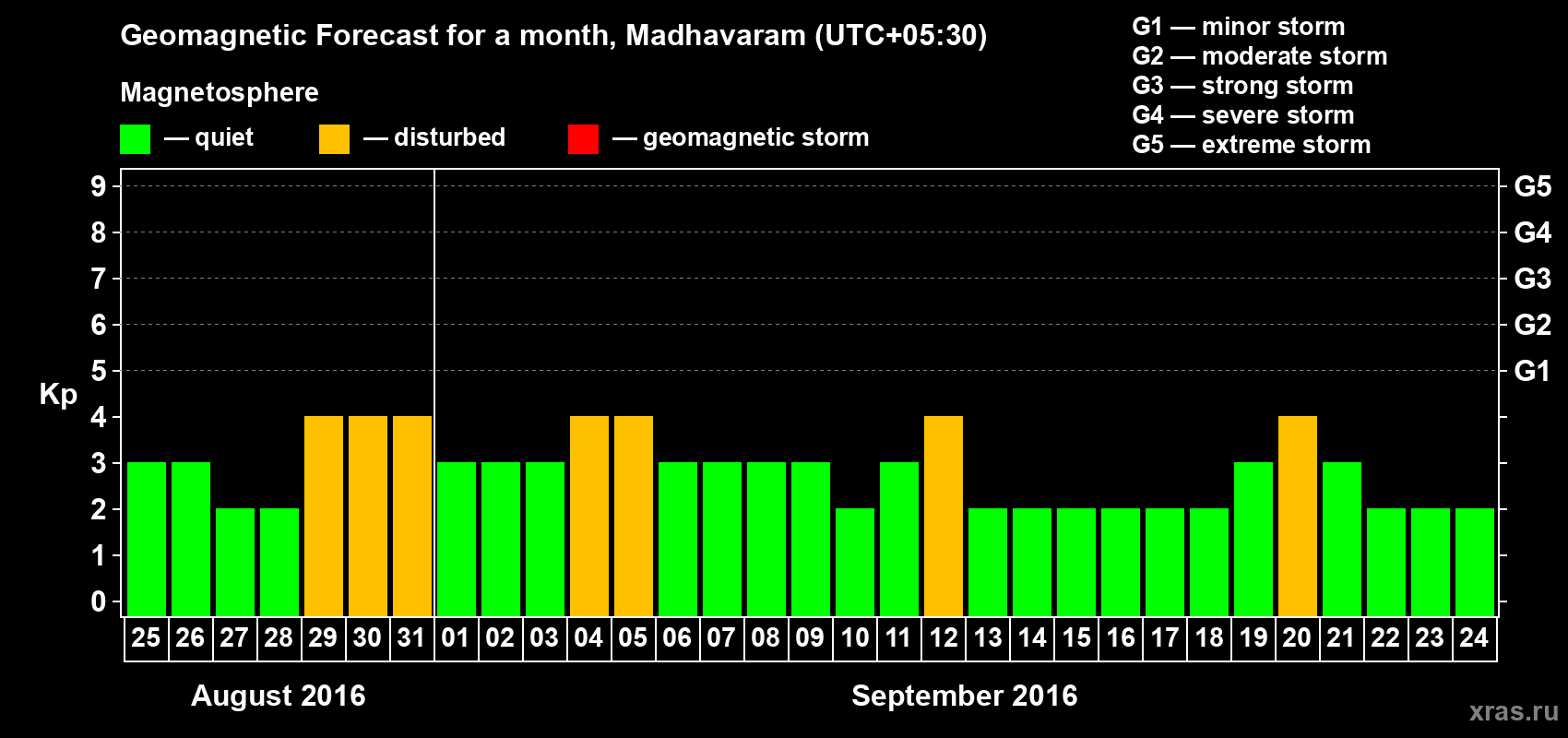 Forecast of the daily maximal value of geomagnetic index Kp for <b>1 month</b> (31 days) <b>from Aug 25, 2016 to Sep 24, 2016</b>