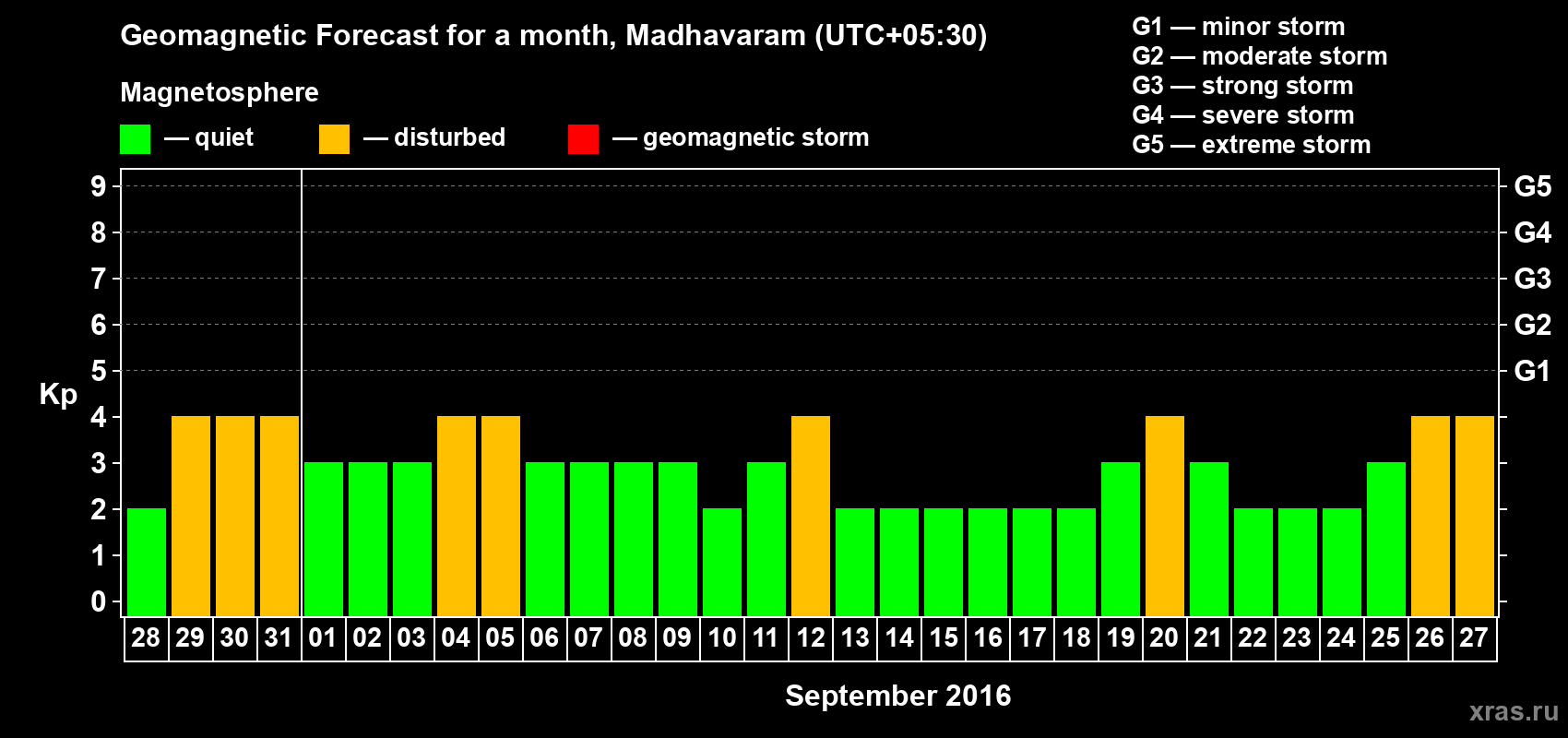 Forecast of the daily maximal value of geomagnetic index Kp for <b>1 month</b> (31 days) <b>from Aug 28, 2016 to Sep 27, 2016</b>