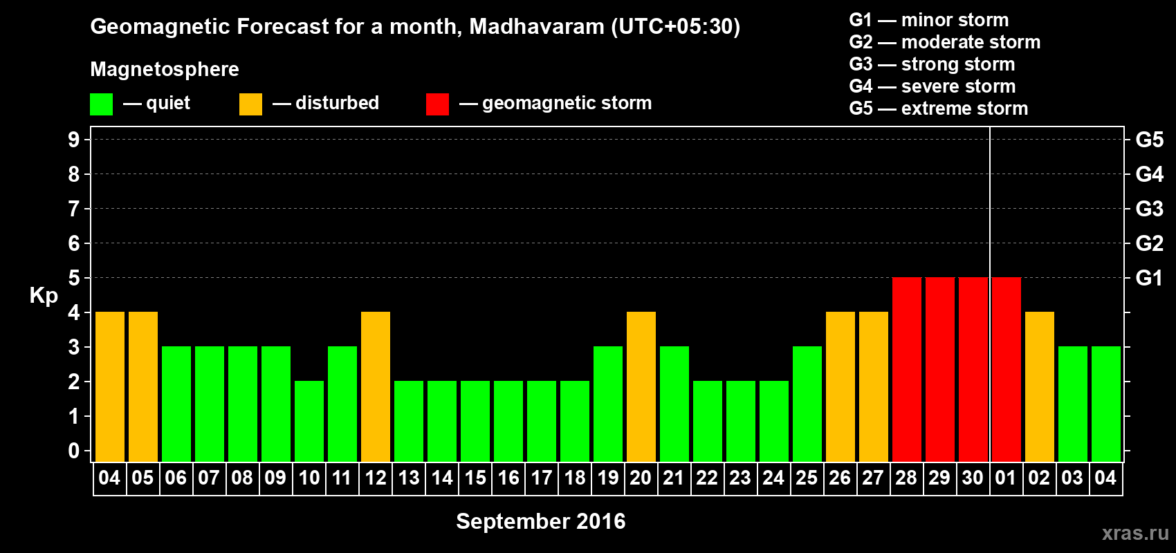 Forecast of the daily maximal value of geomagnetic index Kp for <b>1 month</b> (31 days) <b>from Sep 04, 2016 to Oct 04, 2016</b>